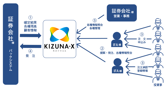 KIZUNAX-Xのサービス概要